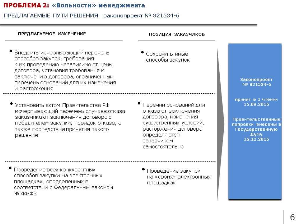 ПРОБЛЕМА 2: «Вольности» менеджмента 6 ПРЕДЛАГАЕМЫЕ ПУТИ РЕШЕНИЯ: законопроект № 821534-6 Законопроект № 821534-6